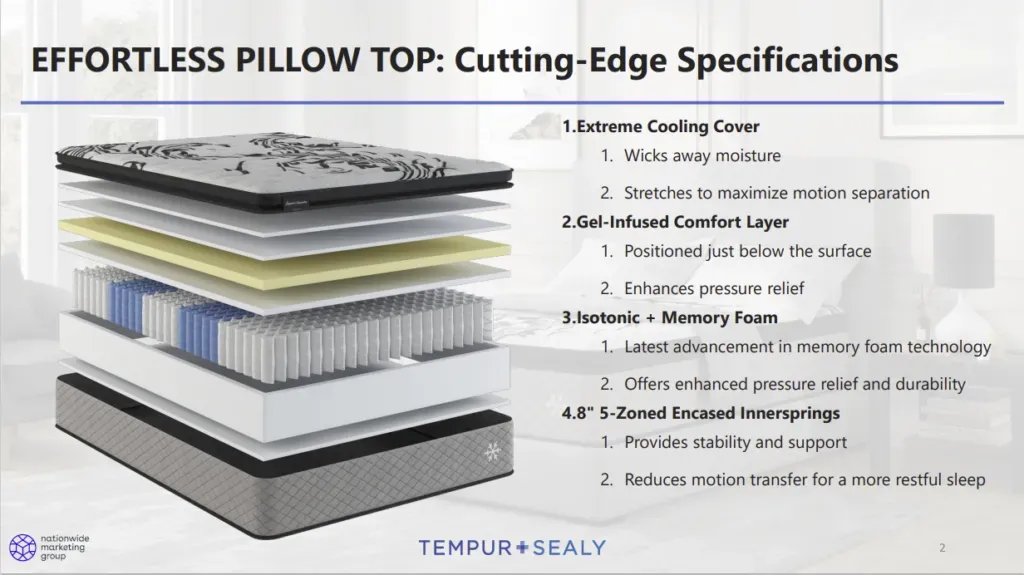 Mattress layer diagram